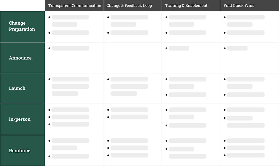 Change Management Communication Plans