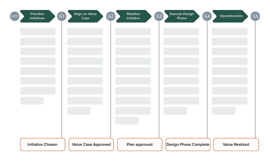 Initiative Lifecycle Process