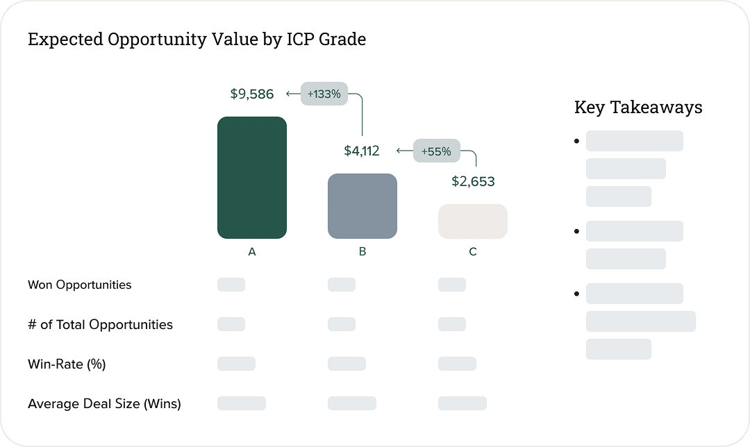 Value propensity analysis