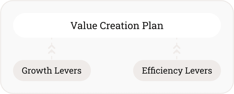 Value creation plan