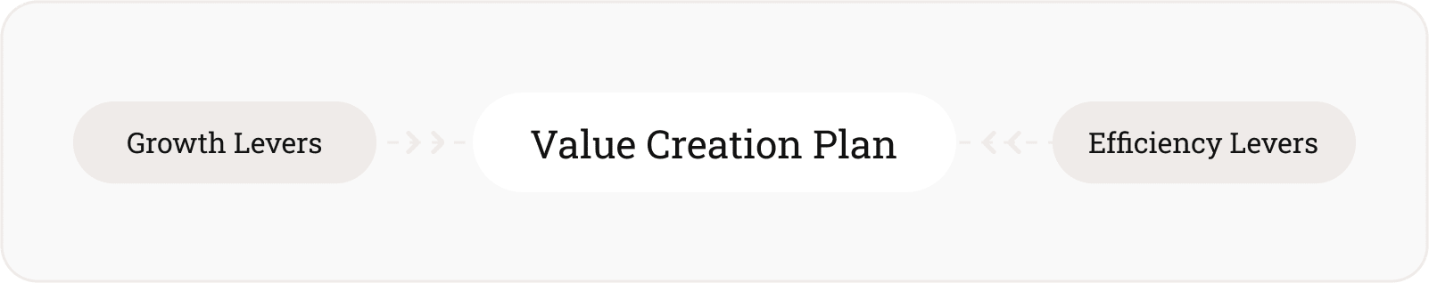 Value creation plan show